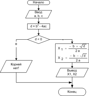 Рис. 1.5. Блок-схема алгоритма решения квадратного уравнения