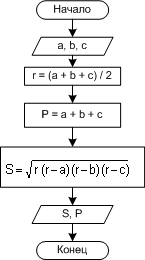 Рис. 1.7. Алгоритм примера 1.1
