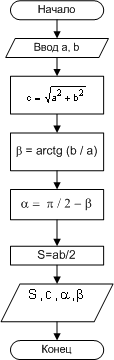 Рис. 1.9 Алгоритм примера 1.3